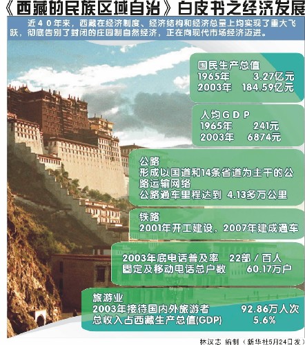 [白皮书] 西藏的民族区域自治