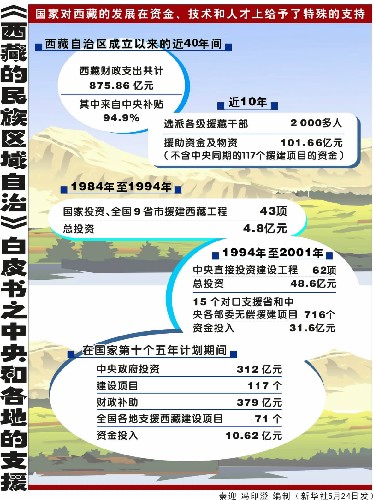 [白皮书] 西藏的民族区域自治