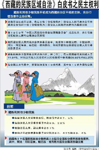 [白皮书] 西藏的民族区域自治